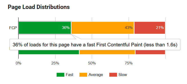 An example of how PageSpeed Insights shows loading time averages.