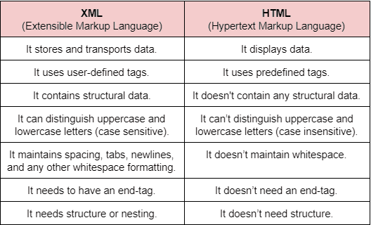 xml html comparison