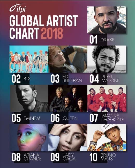 bts ranked 2nd on the global artist chart of 2018 list