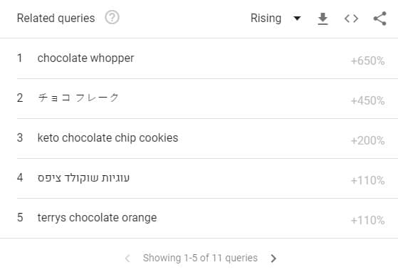 related queries for chocolate in google trends