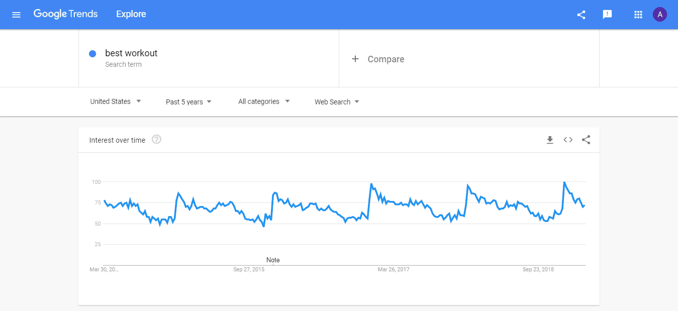 Google Trends Example Five Years