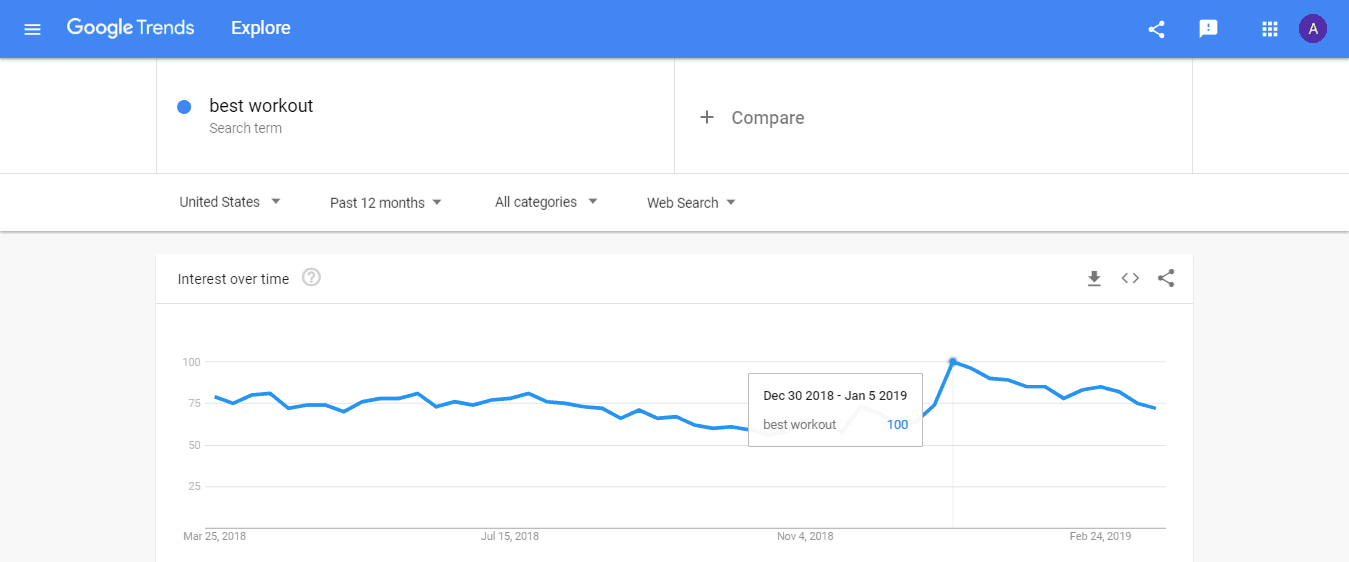 Google Trends Example Twelve Months